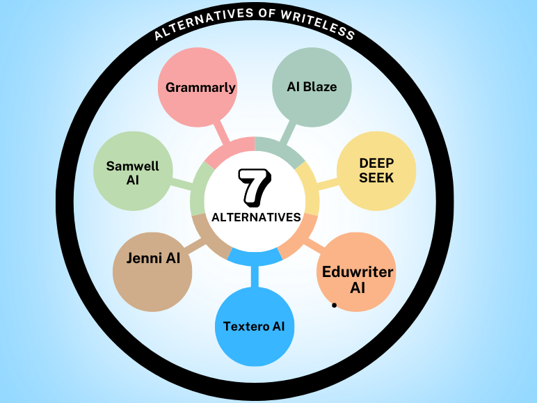 ALTERNATIVES OF WRITELESS AI