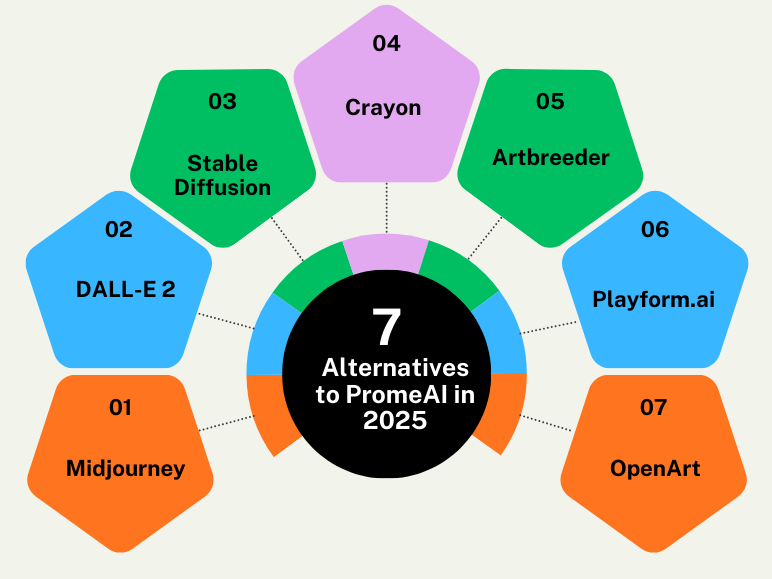 Alternatives to PromeAI in 2025